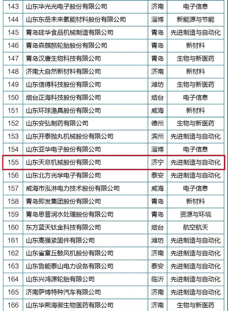 喜訊丨天意機械從全省高新技術(shù)企業(yè)群體中脫穎而出，躋身科技領(lǐng)軍企業(yè)行列